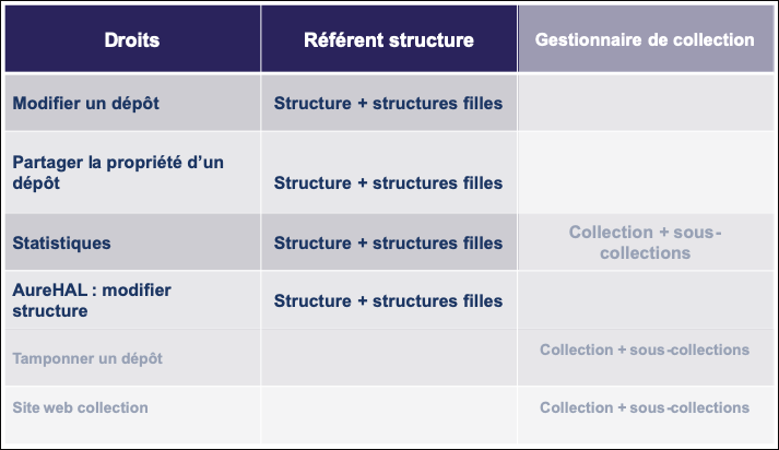Tableau comparatif des droits de référent structure avec ceux de gestionnaire de collection